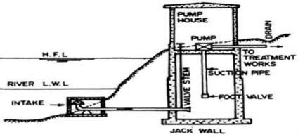 Intake Structures And Types Of Intakes