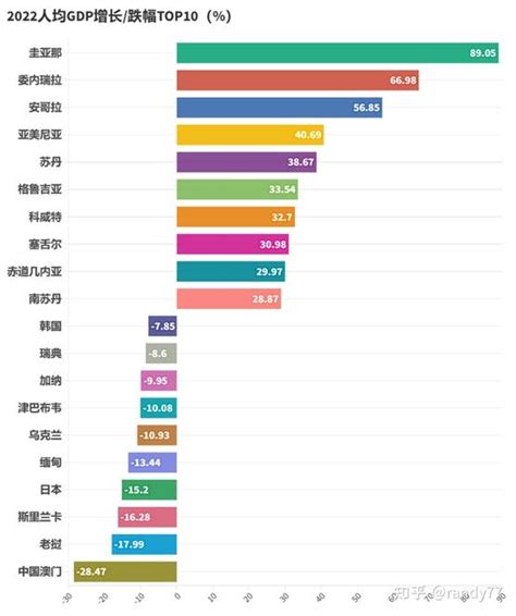 数据看中国VS世界世界各国人均GDP排名 2022 知乎