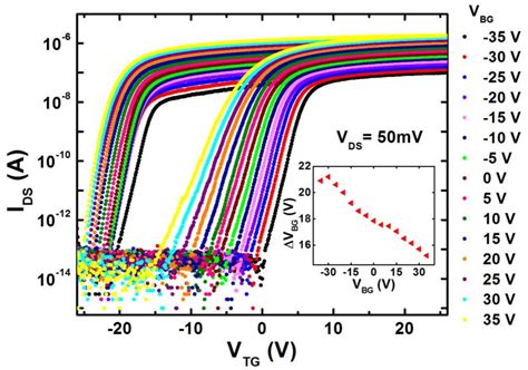 Figure 4 From Tunable Charge Trap Memory Based On Few Layer MoS2