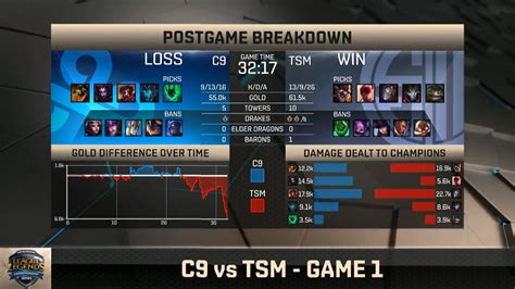 Cloud Vs Team Solomid Na Lcs Summer Week Post Match