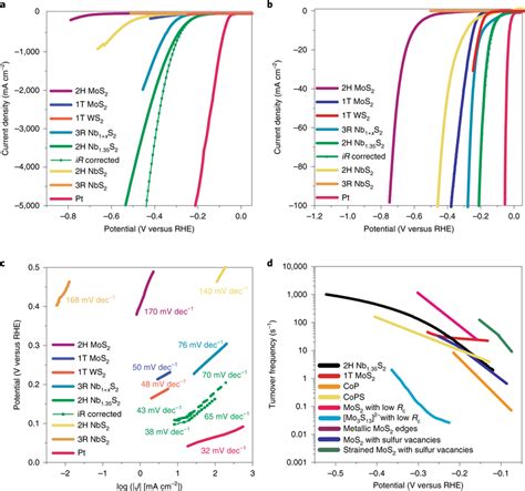 Her Catalytic Activities Of Different Tmds A Polarization Curves For