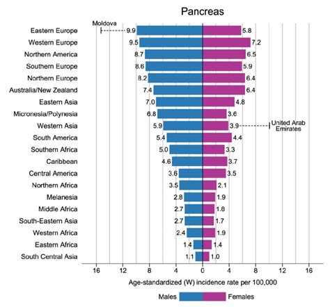 3 Bar Chart Of Region Specific Incidence Age Standardized Rates By Sex Download Scientific