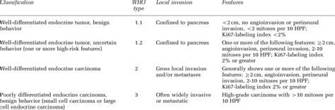 Who Classification Of Pancreatic Endocrine Tumors Download Table