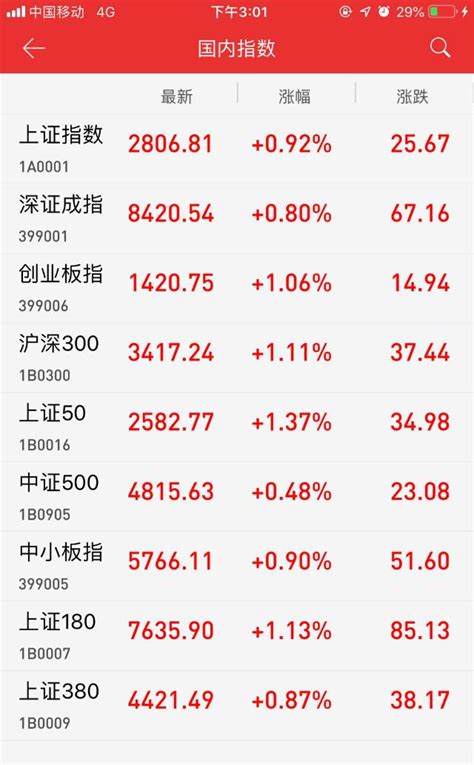 收评：金融股冲高回落 沪指放量收涨092涨幅