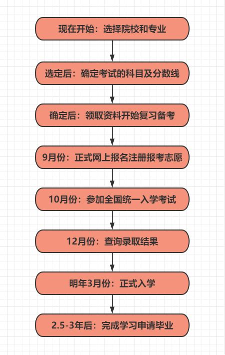 3分钟教你如何查找成人高考函授站如何通过函授站参加成人高考 知乎