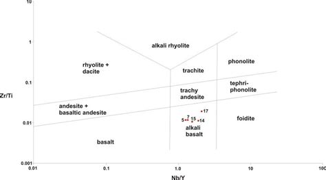 Zr Ti Vs Nb Y Plot After Winchester And Floyd 1977 For The Break