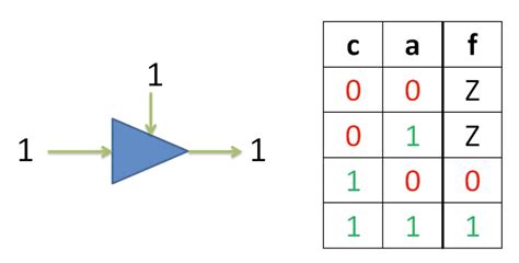 What is Tri-State Buffer? | How it Works? - Semiconductor Club