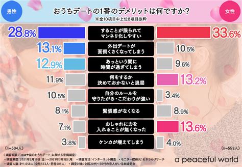 【マンネリを速攻解消！】男性の6割以上がおうち時間でマンネリを感じていると回答！そんな彼を“ドキッ”とさせる方法が判明！？ Story