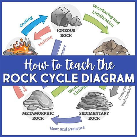 Teaching The Rock Cycle Diagram Explanations And Activities