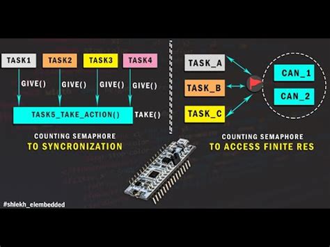 RTOS 06 Task Synchronization 1 Semaphore YouTube