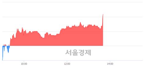 세코닉스 341 오르며 체결강도 강세 지속143 서울경제