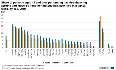 Health Enhancing Physical Activity Statistics Statistics Explained