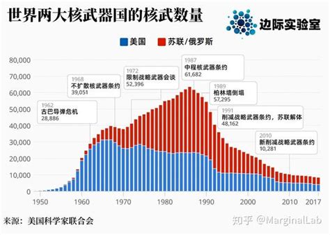 图说：带你认识世界两大核武器国的核武数量变化 知乎