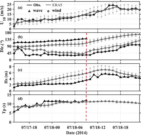 Comparisons Between Era5 Reanalysis Data And Observations For The Wind Download Scientific