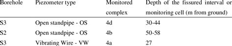 List of piezometer types, monitored complex and depth of the fissured... | Download Scientific ...