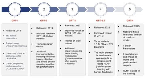 深入研究 Gpt 模型：演化与性能比较 智源社区