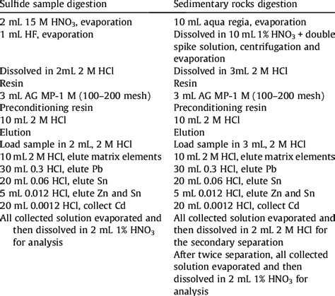 Sample Digestion And Column Chemistry Protocol Download Scientific Diagram