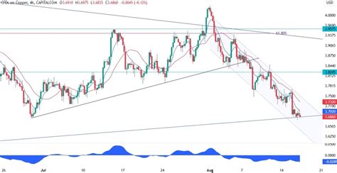 Copper Technical Analysis Watch What Happens Around This Key