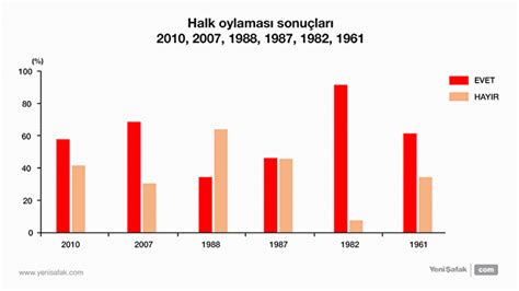 T Rkiye Tarihindeki Referandum Sonu Lar Anayasa Referandumu