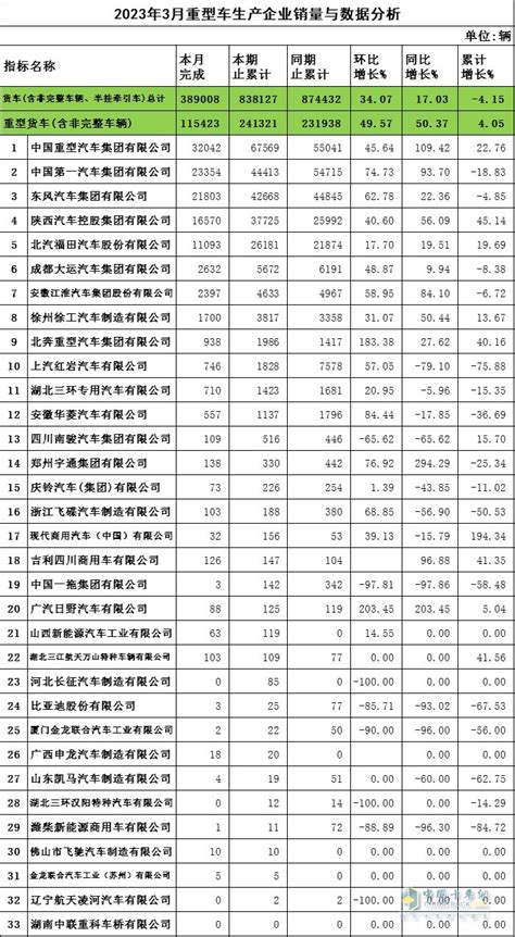 2023年3月重卡企业销量与数据分析卡车网