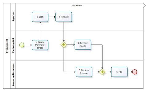 Procurement Process Flow Chart Symbols