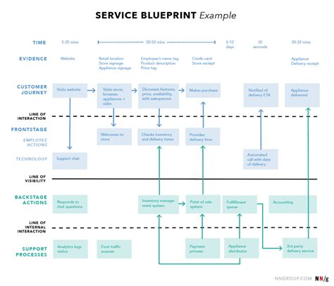 design  customer centric service blueprint