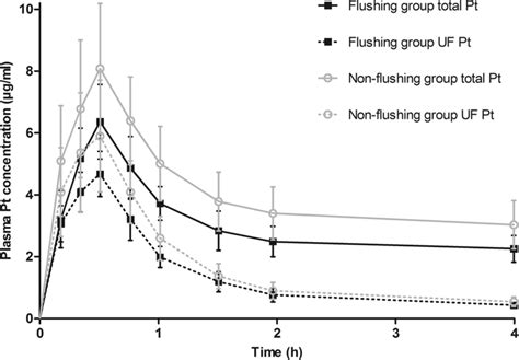 Plasma Concentrationtime Curve During First 4 H Including The 30 Min