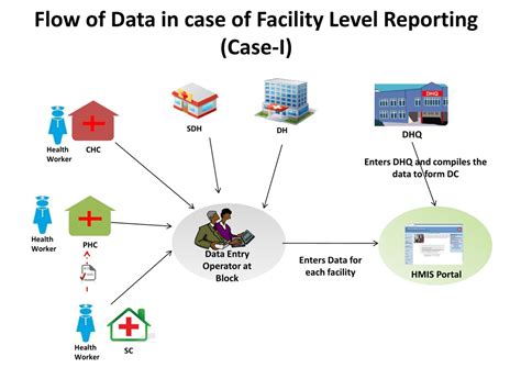 Ppt Health Management Information System Hmis Powerpoint Presentation Id 1070667