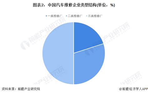 2023年中国汽车维修行业参与者现状分析：三类企业数量占比最大 从业人员较为年轻化【组图】行业研究报告 前瞻网