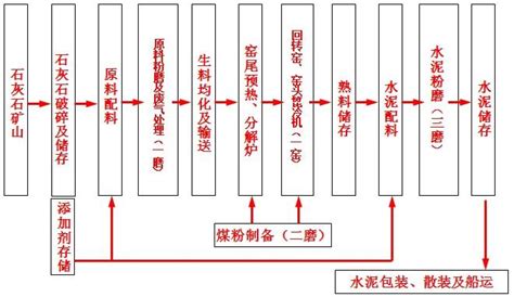 几张图轻松了解水泥行业生产工艺和控制流程 知乎