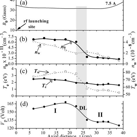 Axial Profiles Of Plasma Parameters At Mtorr Of Pressure Average