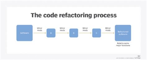 What Is Refactoring Code Refactoring