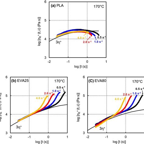 Transient Elongational Viscosity Over Time At Various Hencky Strain