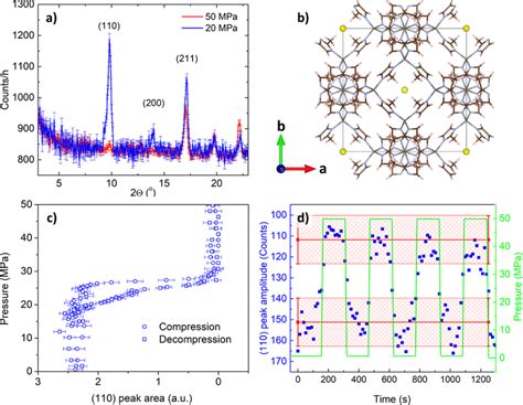 Neutron Diffraction Experiments For The Powder Zif Water System