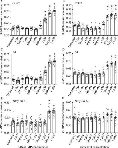 Analysis Of Intracellular Cgmp Levels Transfected Cells Expressing The