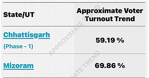 Assembly Election 2023 Voting Highlights Chhattisgarh Records Over 70