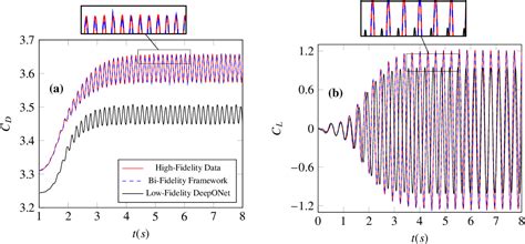 Figure From A Physics Guided Bi Fidelity Fourier Featured Operator