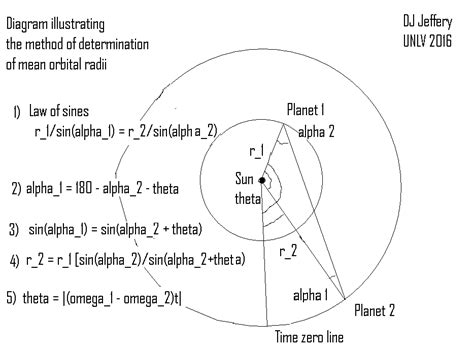 orbital radius determination