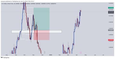 Oanda Usdchf Chart Image By Amaramz Tradingview