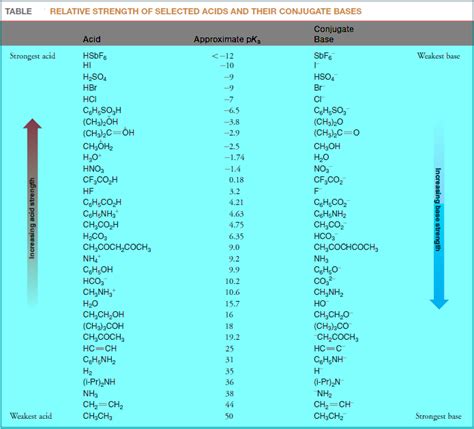 The Strength Of Brønstedlowry Acids And Bases Ka And Pka Read Chemistry