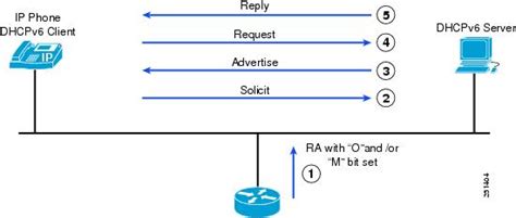 Ipv6 Deployment Guide For Cisco Collaboration Systems Release 12x And