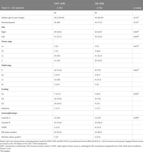 Frontiers Comparison Of Intraoperative Radiotherapy As A Boost Vs Simultaneously Integrated