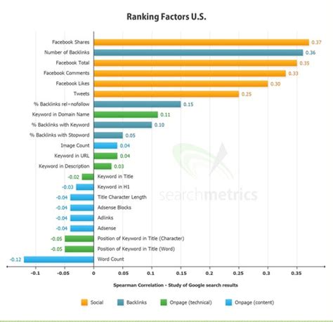 Google's Social Media Ranking