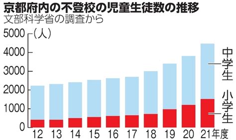 文科省調査 京都府内の小中学生の不登校 過去10年で最多 Duke Train