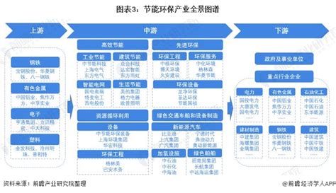 预见2022：一文深度了解2022年中国节能环保行业市场规模、竞争格局及发展前景前瞻趋势 前瞻产业研究院