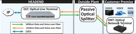 Gpon Gigabit Passive Optical Network Multicom