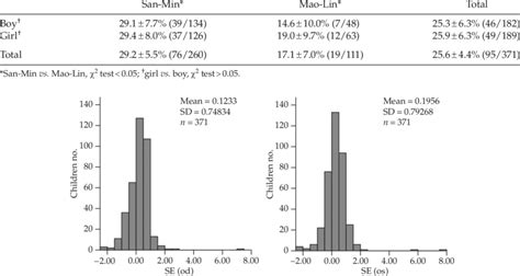 Prevalence Of Myopia Subdivided By Gender And Township San Min And