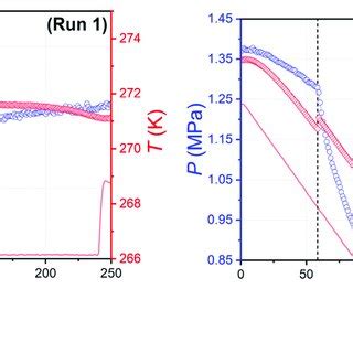 (a) Measured values of temperature and pressure at the plateau after ...