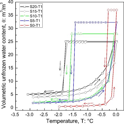 Soil Freezing Characteristic Curve Volumetric Unfrozen Water Content