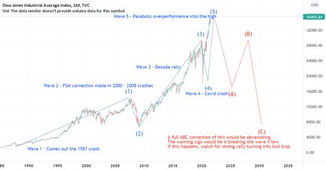 Dji Large Elliot Waves Analysis For Tvc Dji By Holeyprofit Tradingview